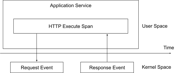 Figure 5: Logical view of profiling an HTTP request and response.